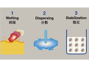 潤(rùn)濕分散三個(gè)過(guò)程