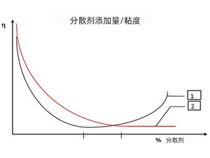 顏填料分散劑用量的近似測(cè)量方法